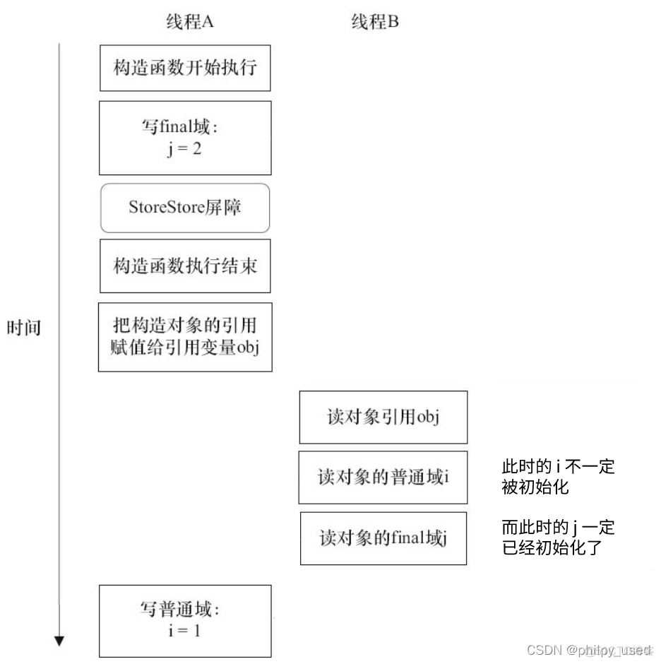 java中final修饰方法时方法内的变量可以修改吗_高并发_12