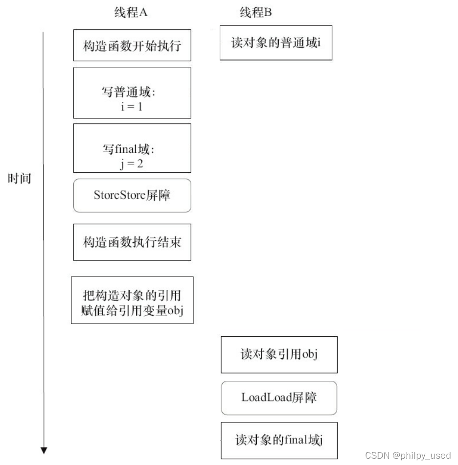 java中final修饰方法时方法内的变量可以修改吗_并发_13