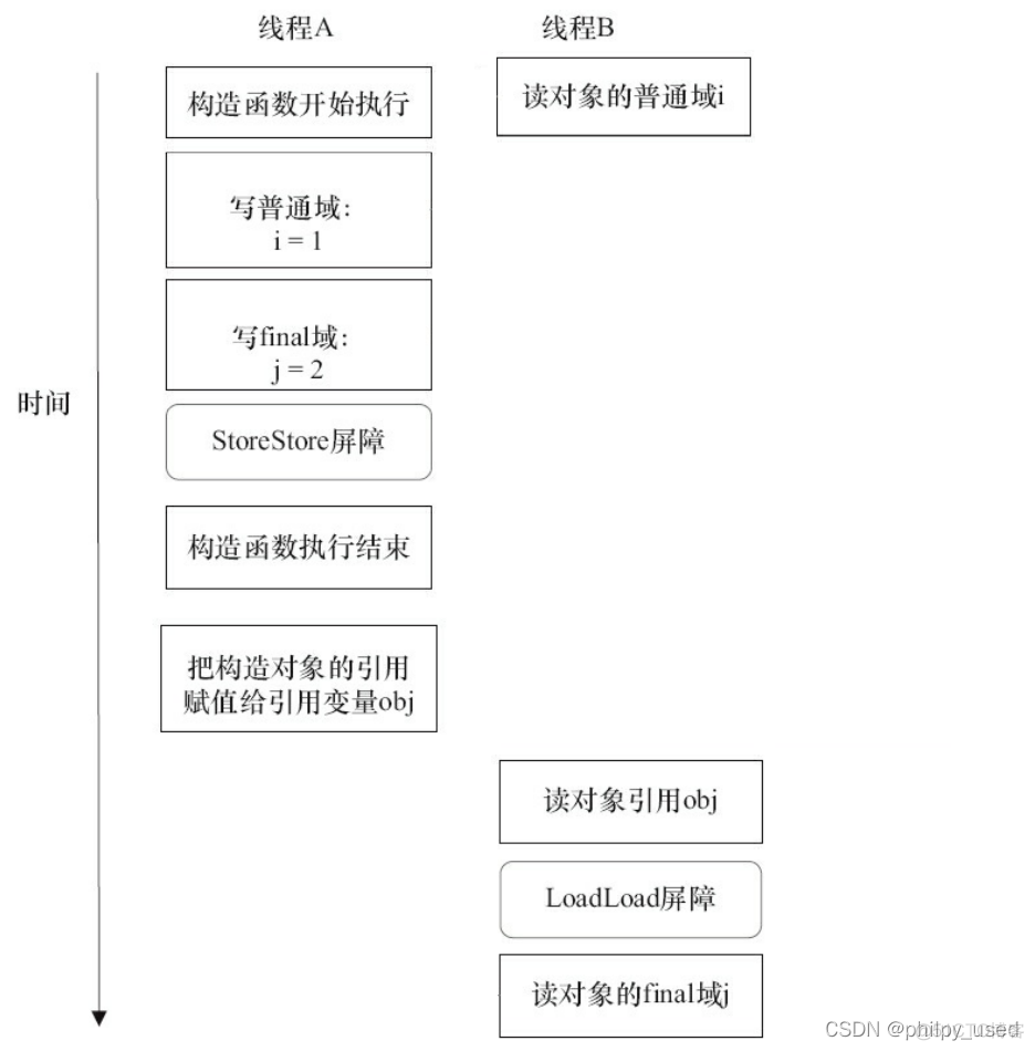 java中final修饰方法时方法内的变量可以修改吗_java_13