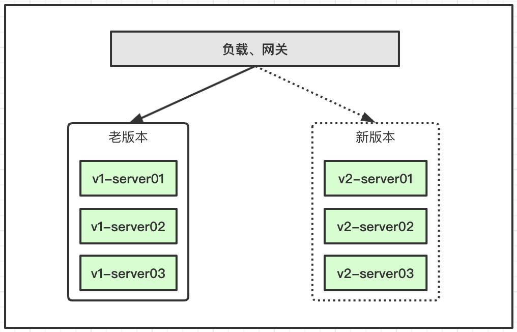 Java实现业务灰度_面试