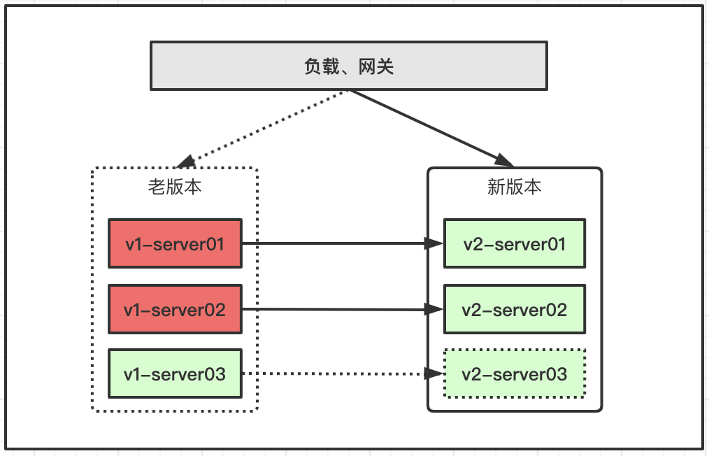 Java实现业务灰度_Java实现业务灰度_02