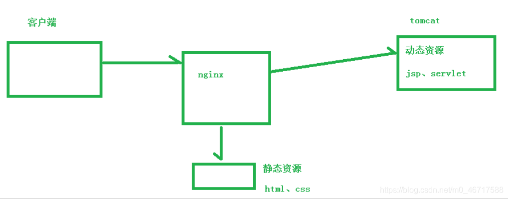 网站上不去 提示nginx_服务器_04