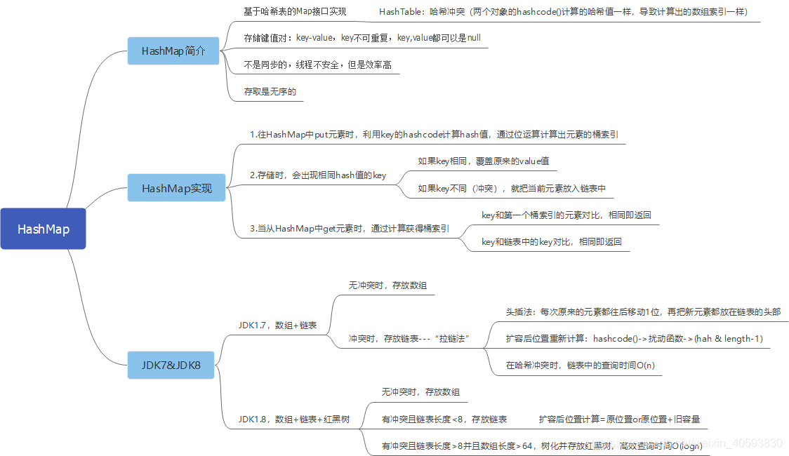 android HashMap 允许重复吗_链表