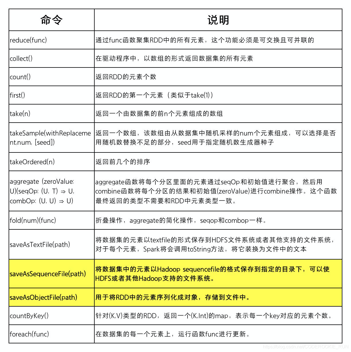 创建SPARKSESSION java代码_数据集_27