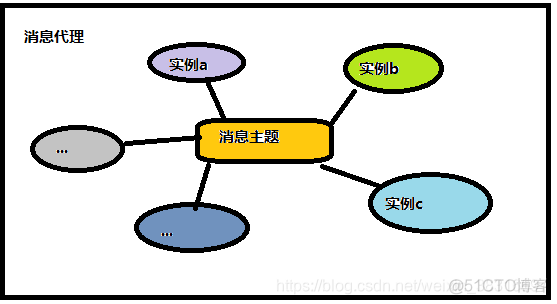 spring cloud stream广播消息_消息总线