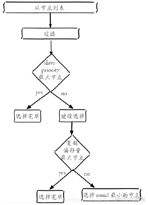 redis哨兵故障切换时间_运维