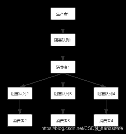 datahub消费Java代码_生产者消费者模式