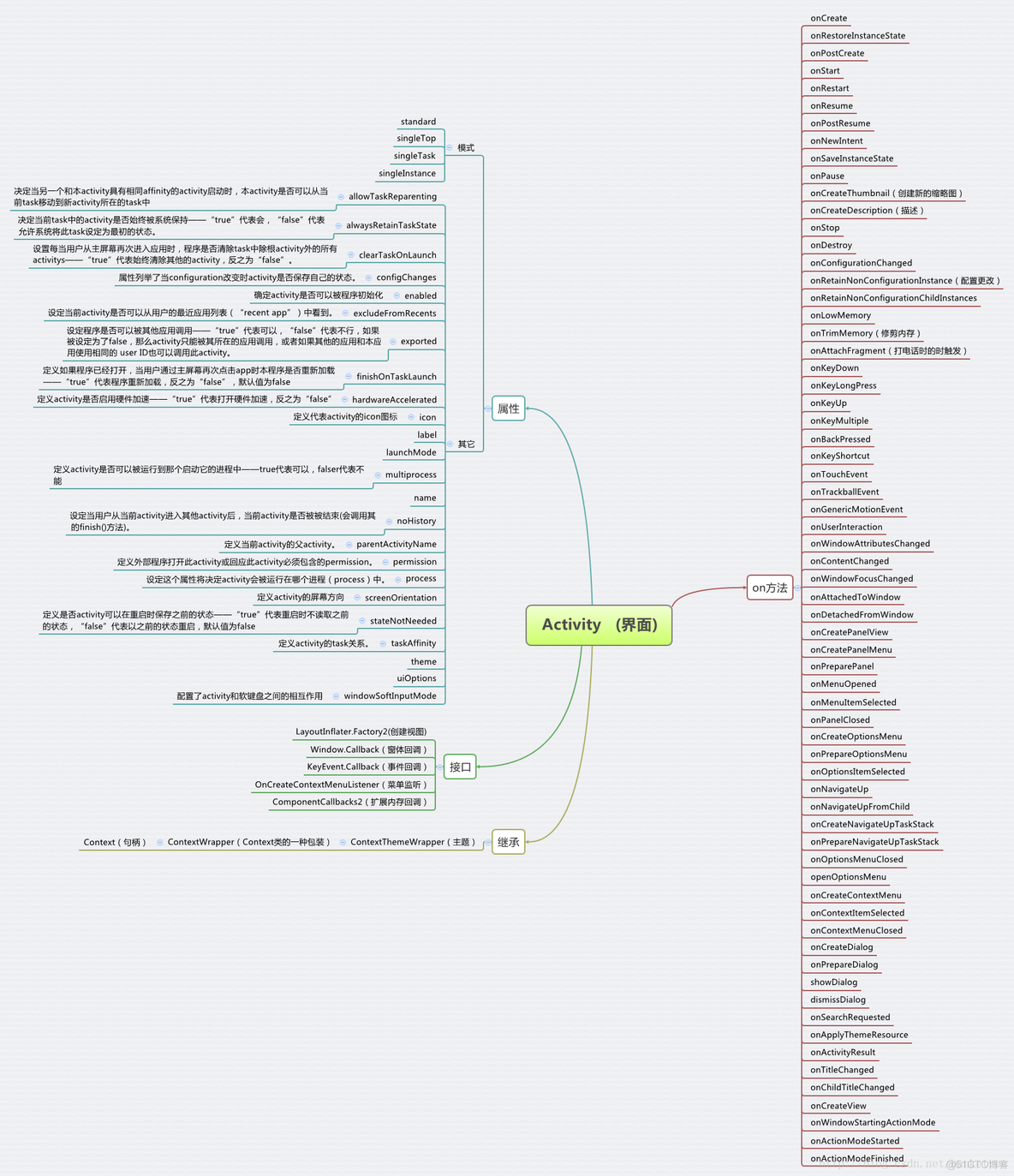 android trace分析activity打开慢_生命周期