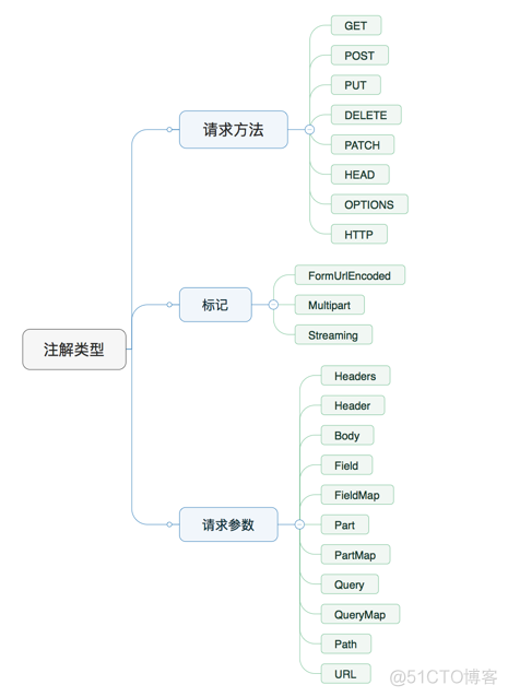 get请求参数特殊符号JAVA_请求头