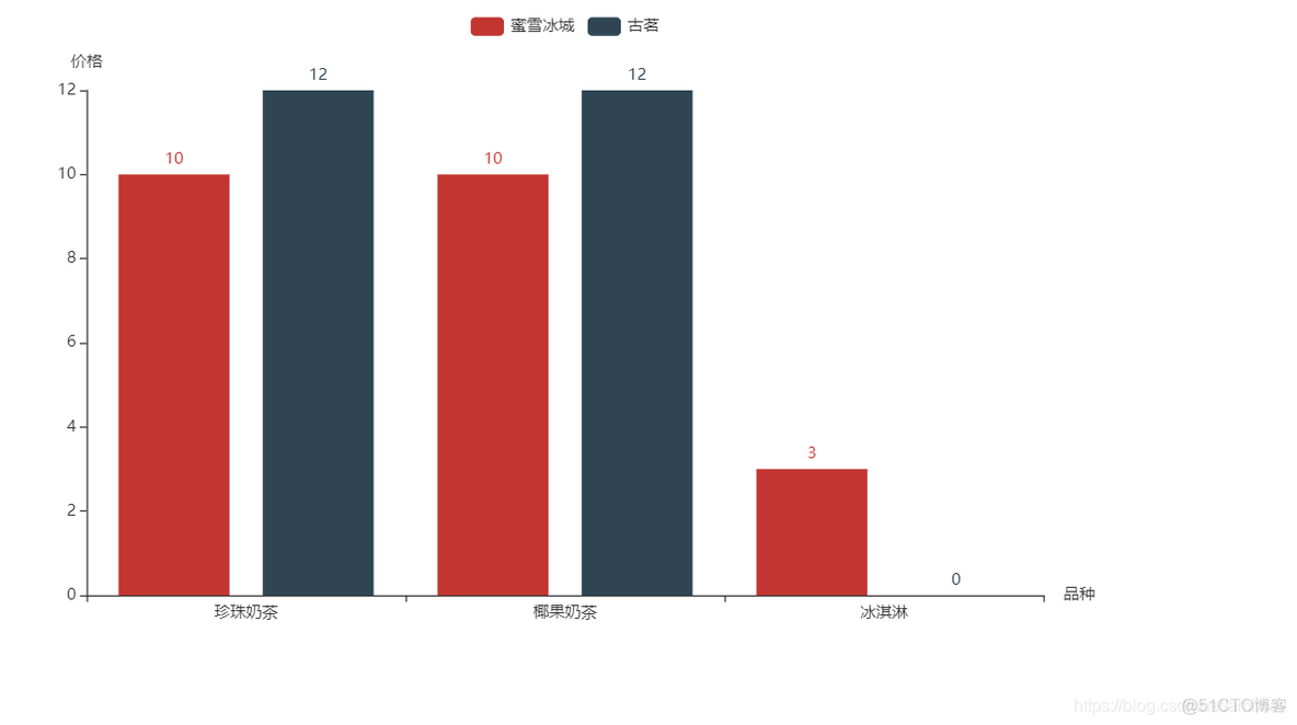 barChart java 设置查看柱状图顶部数据_置数据_03