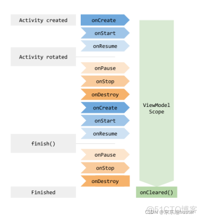 Android ViewModel postValue 接收不到_数据