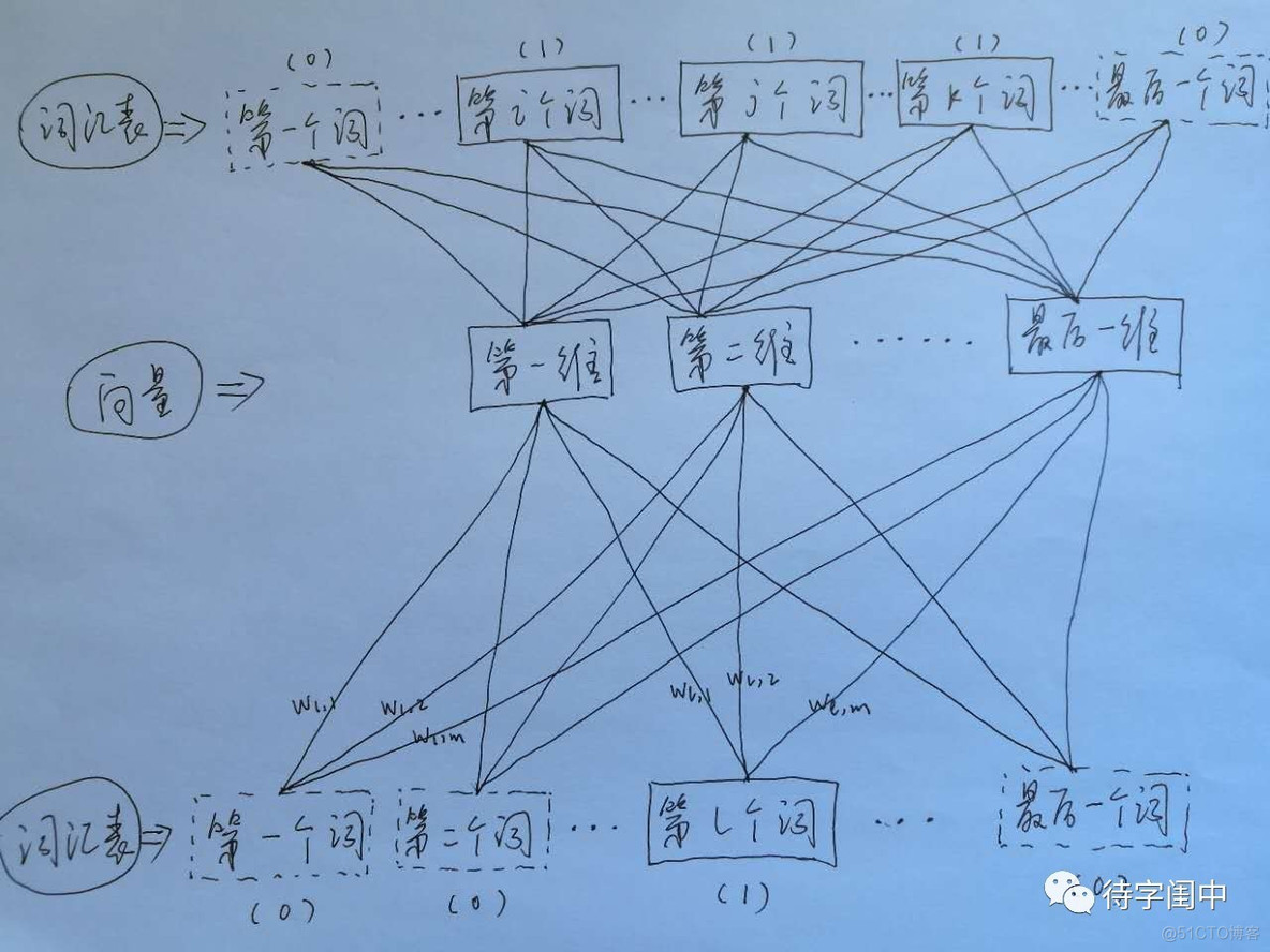 word2vec 词向量输入查找相似_权重_04