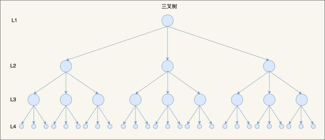 mysql数据在硬盘上的数据是顺序存储吗_子节点_16