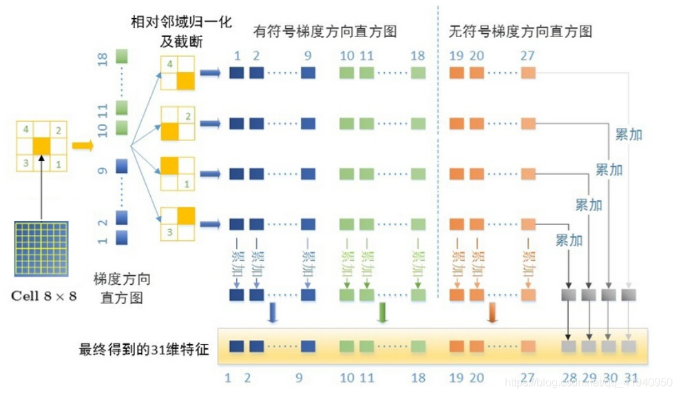 传统的目标检测相对于深度学习好处_算法_07