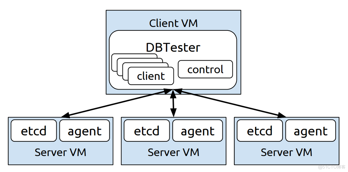 zookeeper和dockerr有什么区别_服务器