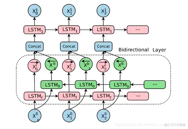 LSTM权重初始化怎么设置_LSTM权重初始化怎么设置