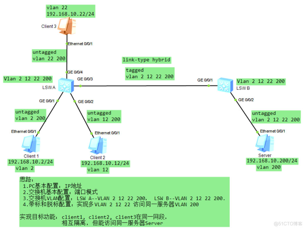 VLAN模式 TAG UNTAG怎么选_Ethernet_02