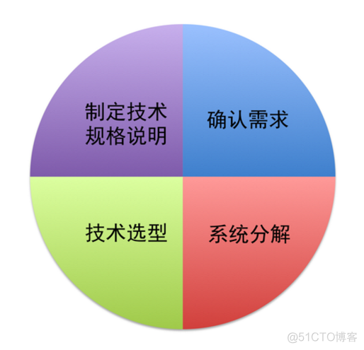 Java开发涉及到哪些_数据库