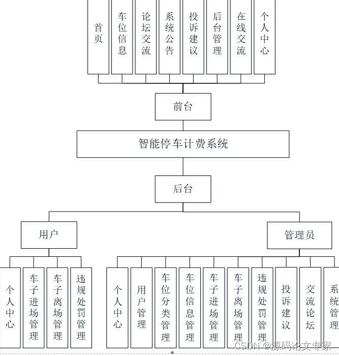 机器学习停车场代码_vue.js_03