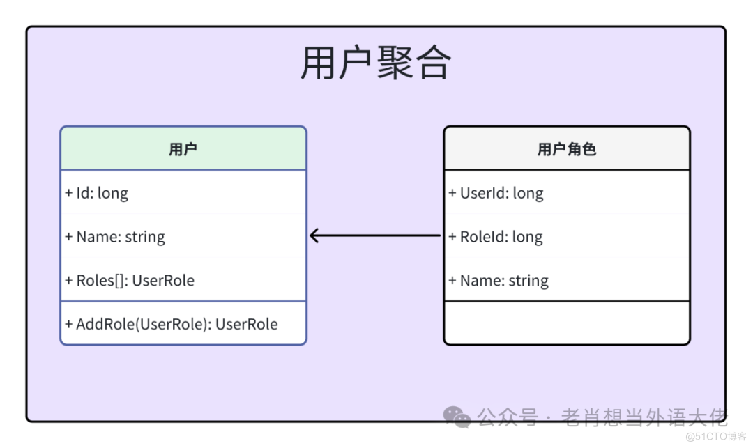 反DDD模式之关系型数据库_三范式_05