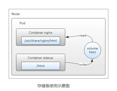 k8s中emptDir限制文件大小_docker