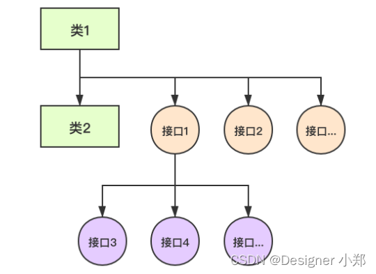 java接口被实现后注入是注入接口还是实现类_开发语言_03