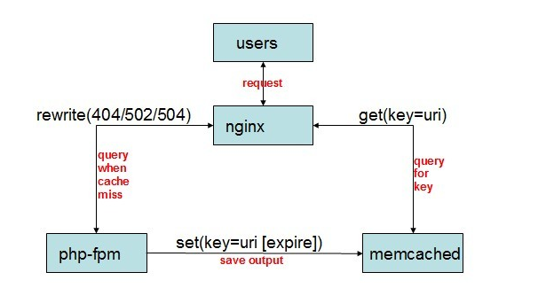 nginx定期自动清理日志_memcached