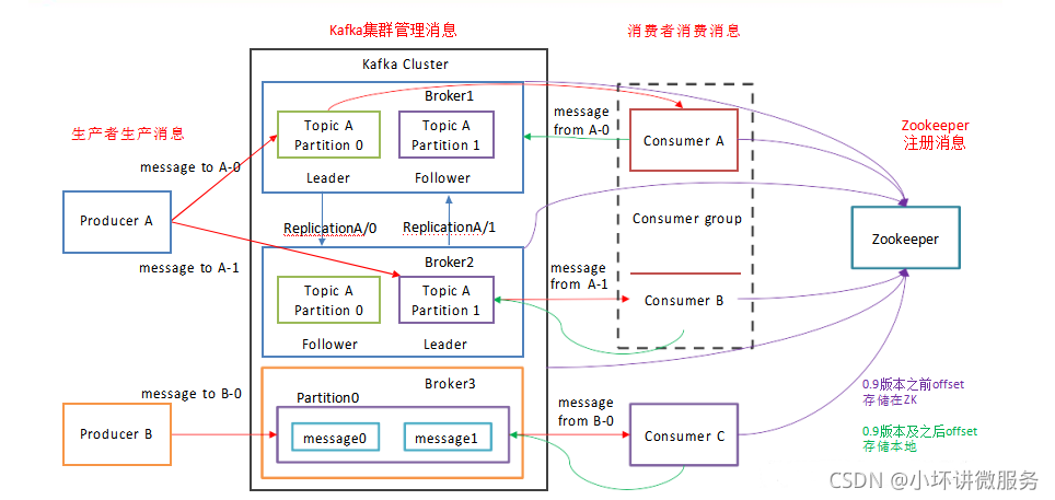 kafka保留时间查看_分布式_04