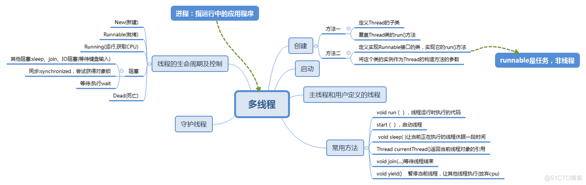 java 年龄阶段查询_多线程