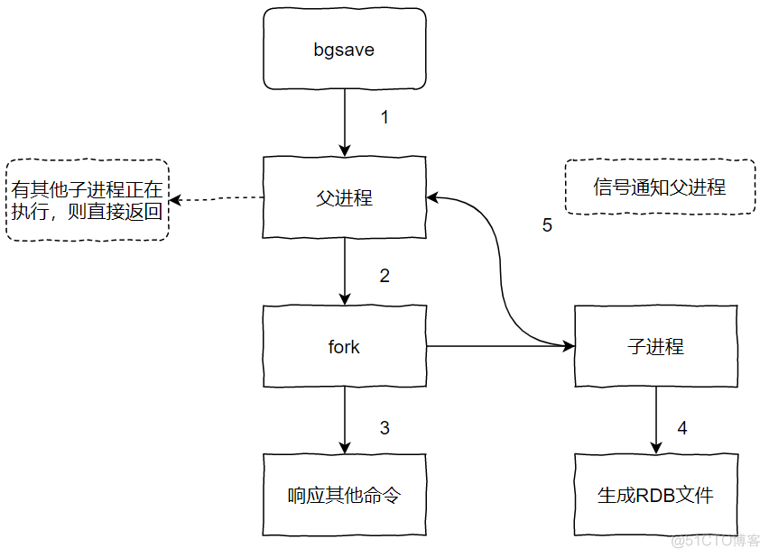 aof rdb 文件如何导入redis_子进程