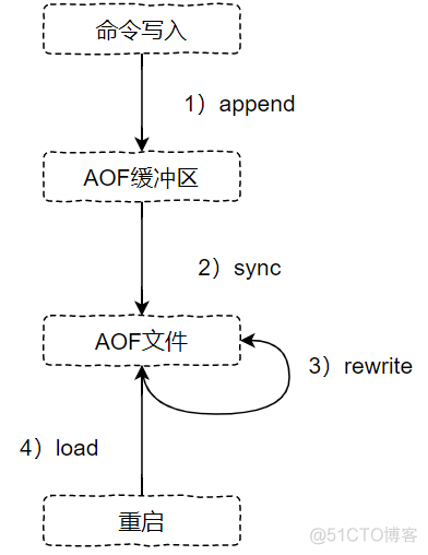 aof rdb 文件如何导入redis_aof rdb 文件如何导入redis_02