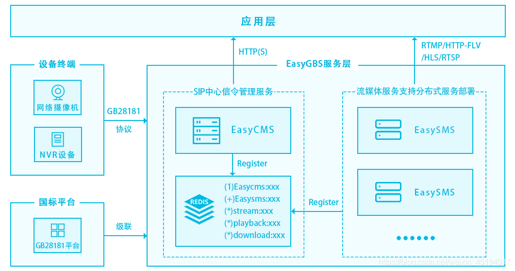 监控码流高效传输_RTSP/RTMP/HLS/FLV输出