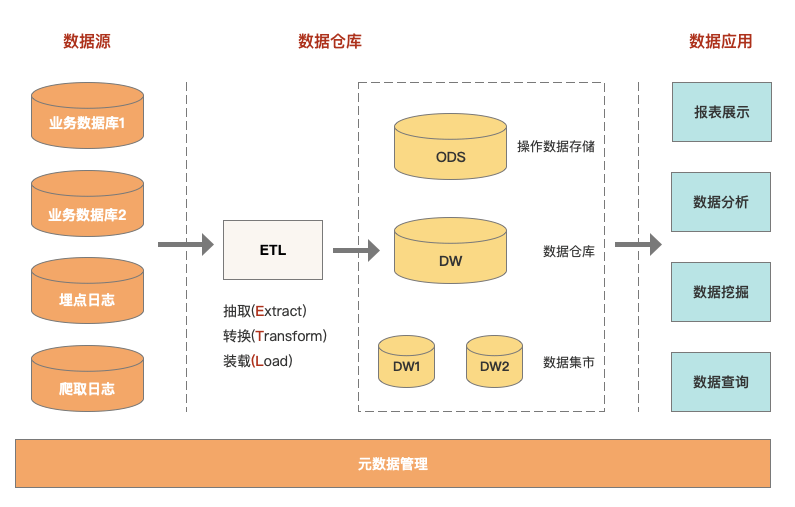 【数据飞轮】驱动业务增长的高效引擎 —从数据仓库到数据中台的技术进化与实战 _推荐系统_02