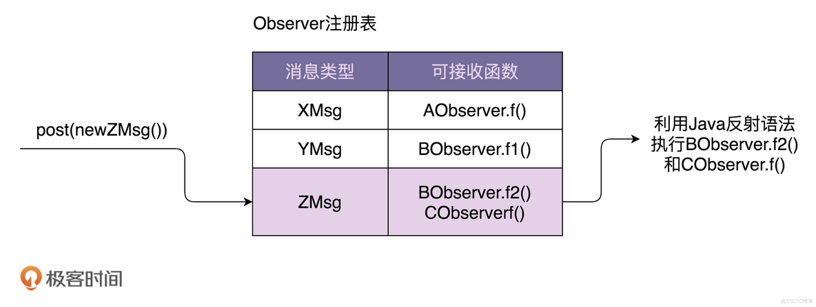 java 分享微信朋友圈功能_观察者模式_02