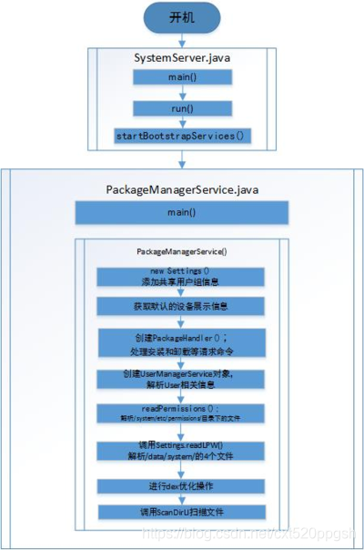 RK Android12开机速度_android