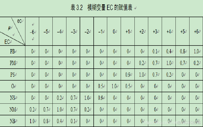 自适应模糊PID算法 java代码_模糊控制_07