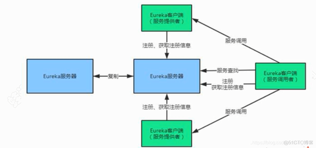 注册中心eureka都有哪些_分布式