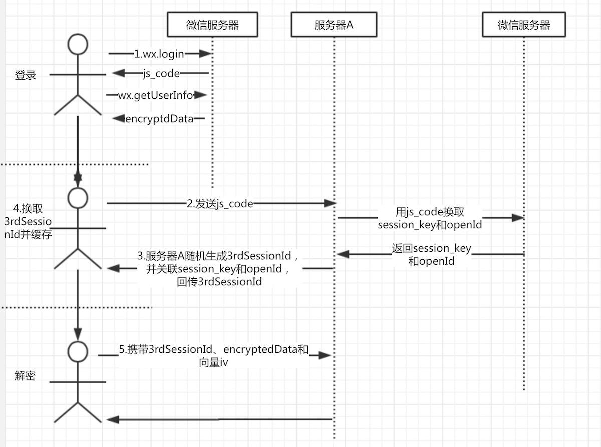 微信小程序encryptedData Java解密_数据