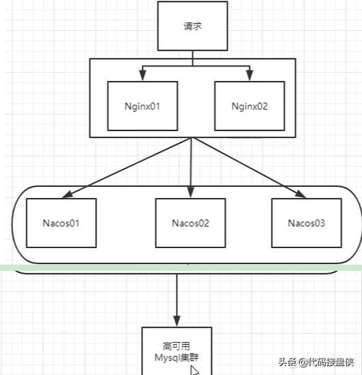 nacos集群使用的mysql需要实现主从吗_nacos单机模式启动_03