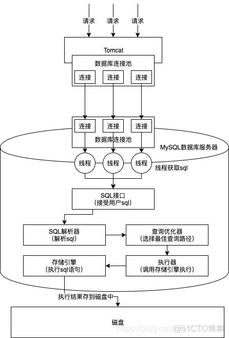 laravel mysql插入数据后返回对象数据信息_MySQL