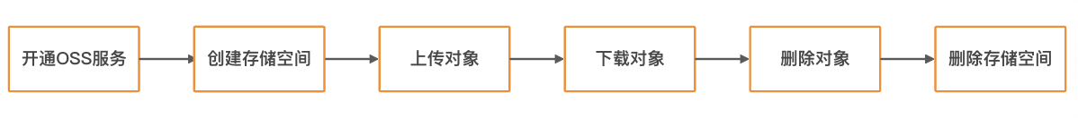 OSS和mysql存储的区别_java_04