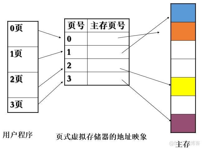 以存储为核心的三层架构_python_10