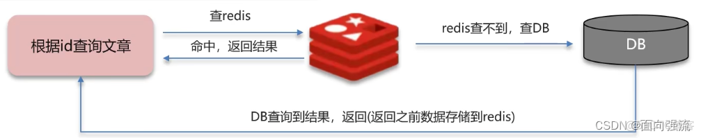 若依框架 redis获取剩余时间_若依框架 redis获取剩余时间