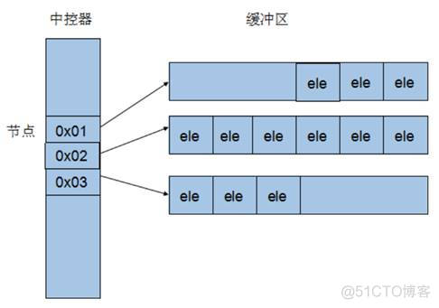 容器中添加curl_迭代器_03