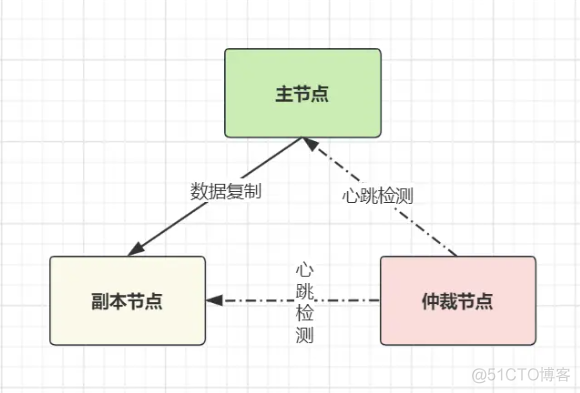 mongodb 数据 同步原理_数据库