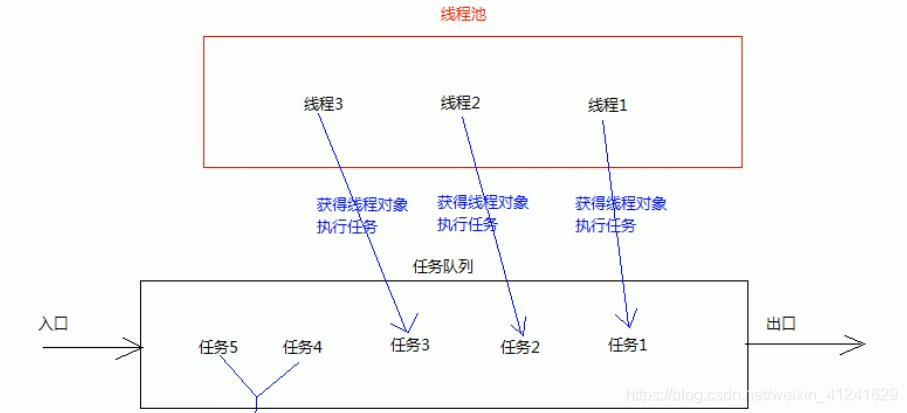 java中如何让一个程序执行完一次后等待第二个程序执行出结果后再次执行第一个程序_多线程_03