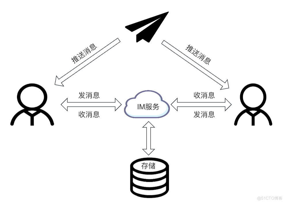 百度Android IM SDK组件能力建设及应用_服务端