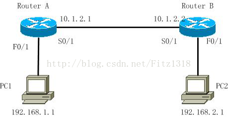 路由器上配置VLAN_IP