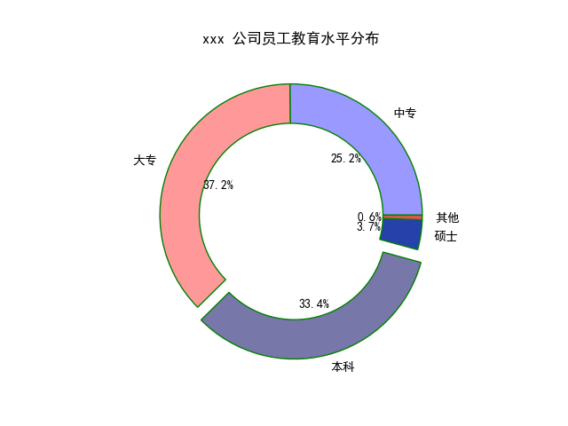 python图表显示数据标签_Python_07