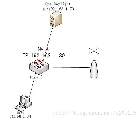 wireshark远程抓包交换机端口_open flow